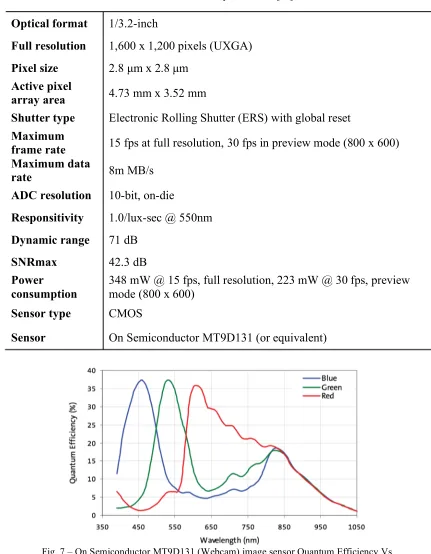 Fig. 7 – On Semiconductor MT9D131 (Webcam) image sensor Quantum Efficiency Vs  Wavelength [39]
