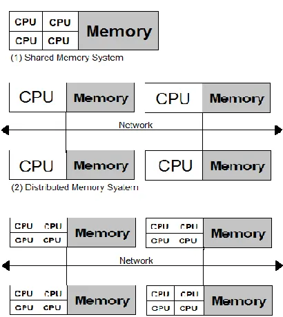 Figure 2.3.1- Memory Systems for Parallel Programming (Modified from [1]) 