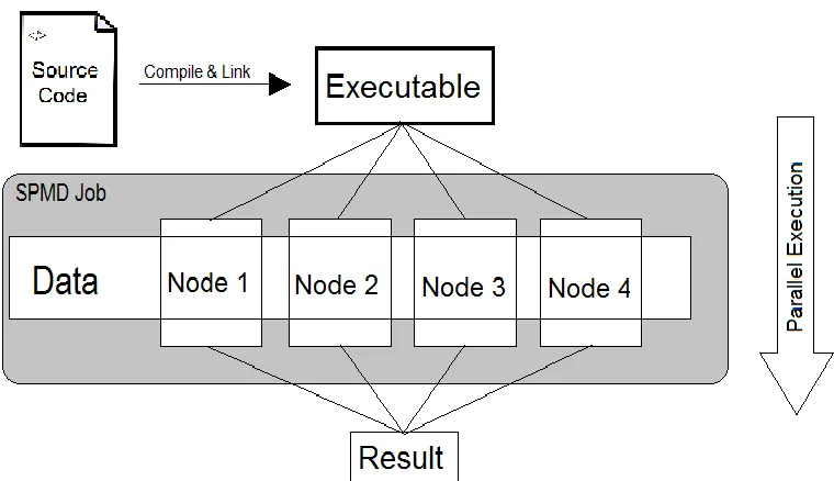 Figure 2.3.2- SPMD Life Cycle (Modified from [11]) 