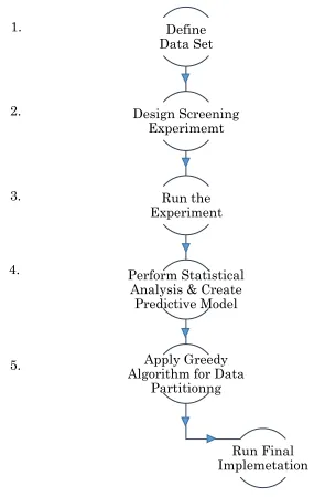 Figure 3.2.1- Flow diagram to apply the proposed data partitioning method in                         data parallel-processing implementation 