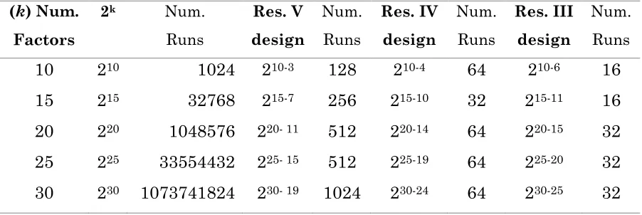 Table 3.2.2.1- Minimum number of runs required to create a two-level  fractional design with resolutions III, IV and V based on the number of factors 