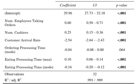 Table 4.1.2- Summary of the main effects linear regression model fit for 