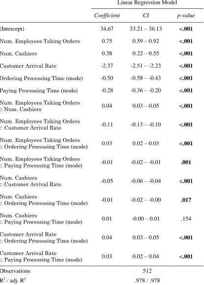 Table 4.1.3- Summary of the final model fit for the Ice-Cream Store Simulation 