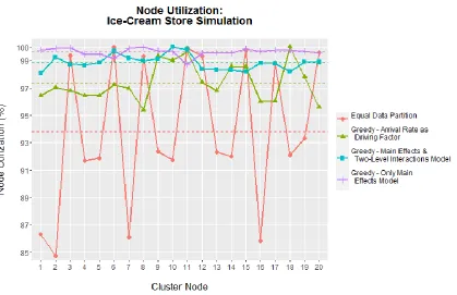 Figure 4.1.3- Node Utilization: Ice-Cream Store Simulation 