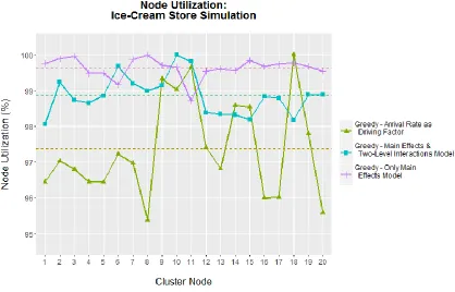 Figure 4.1.4- Node Utilization Excluding Equal Data Partitioning 