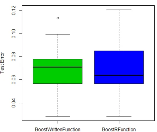 FIGURE 1.1: Training Error from Both Boosting Functions
