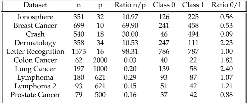 TABLE 2.1: Dimensions and Class Balance/Imbalance for theVarious Datasets