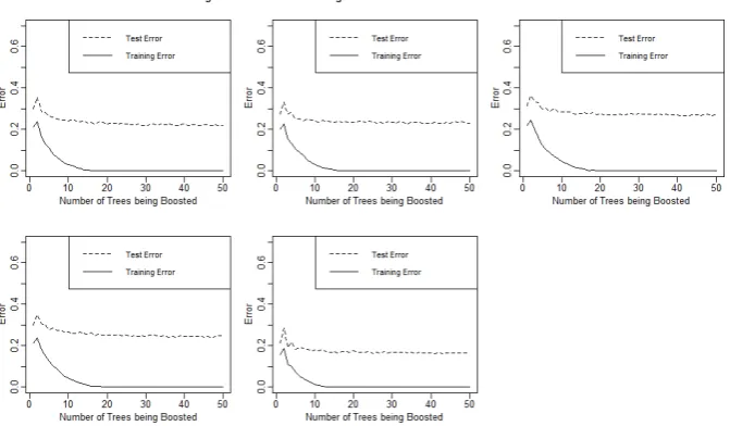 FIGURE 3.1: Training and Test Error on Imbalanced Datasetsof Size 250 X 17
