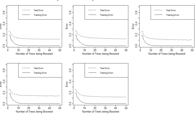 FIGURE 3.5: Training and Test Error on Balanced Datasets ofSize 250 X 17