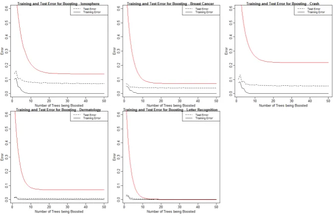 FIGURE 4.1: Large n Small p Real Datasets with Generaliza-tion Error Bound