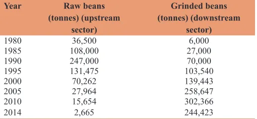 Table 1: Malaysia cocoa beans production