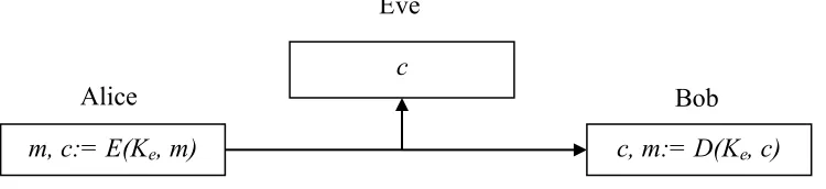 Figure 1: Basic overview of encryption 