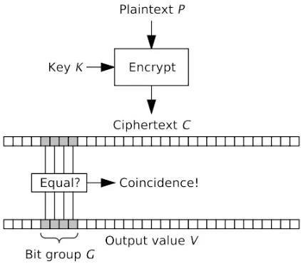 Figure 2: Kaminsky's block cipher coincidence test [1] 