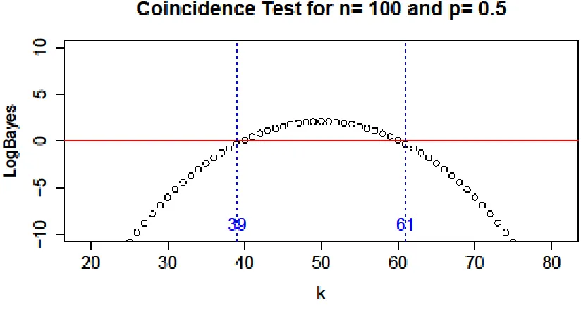 Figure 3: Example of Kaminsky's Coincidence Test H1 distribution 