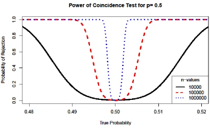 Figure 4: Power of coincidence test with varying n-values 