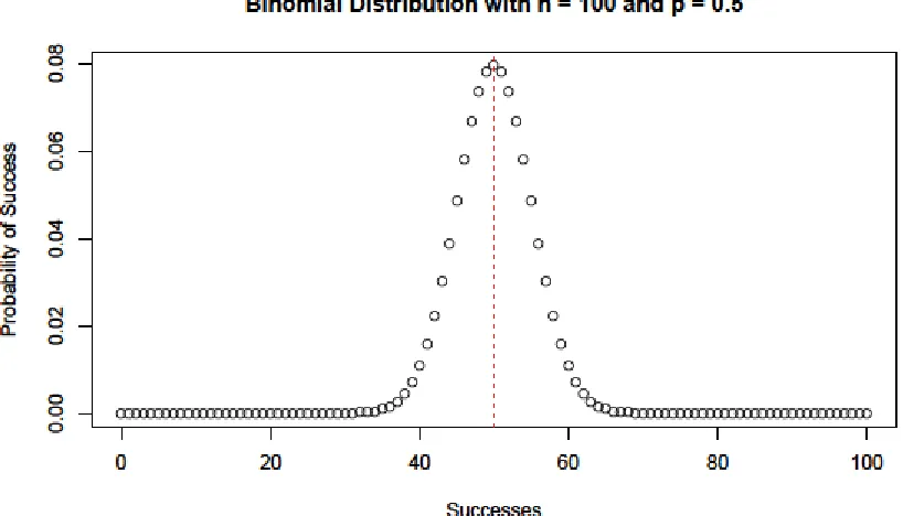Figure 6: Probability mass function for binomial distribution 