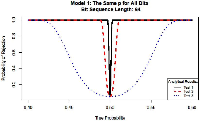 Figure 8: Power of tests applied to Model 1 
