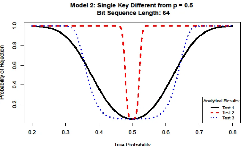Figure 9: Power of tests applied to Model 2 