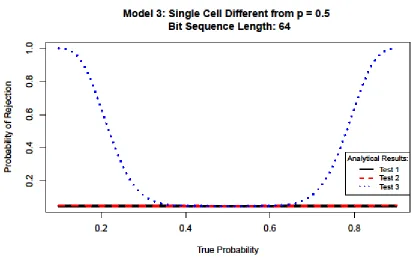 Figure 10: Power of tests applied to Model 3 