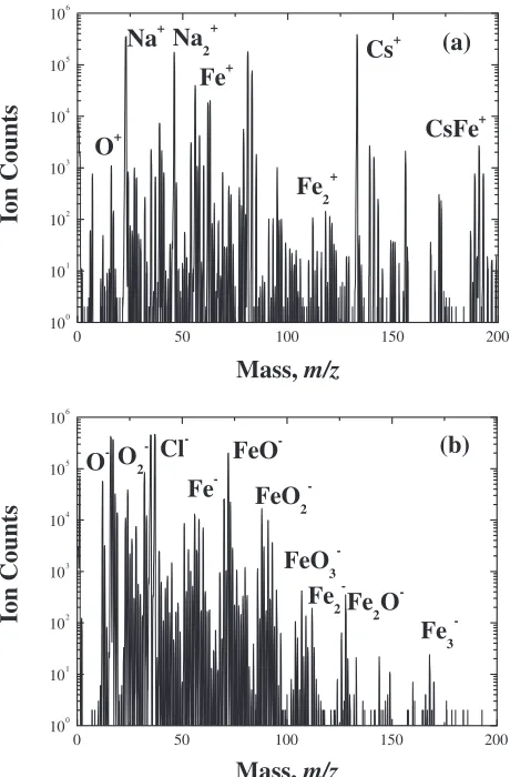 Fig. 2Wide mass spectra of (a) positive ions and (b) negative ions fromSample H.