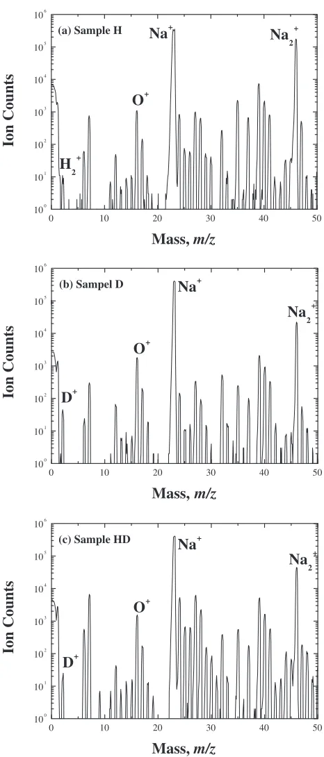 Fig. 4Narrow mass spectra of positive ions from (a) Sample H, (b) SampleD and (c) Sample HD.