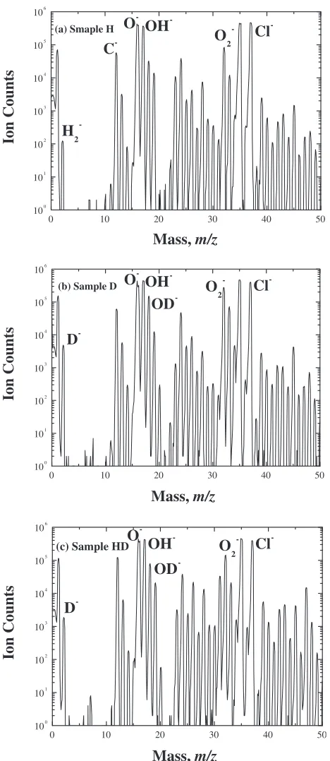 Fig. 5Narrow mass spectra of negative ions from (a) Sample H,(b) Sample D and (c) Sample HD.