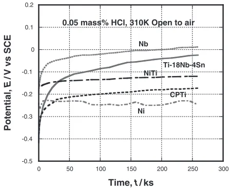 Fig. 2Change in open circuit potentials of the Ti–18Nb–4Sn and NiTialloys in a 0.05 mass% HCl open to air at 310 K as a function of immersiontime.