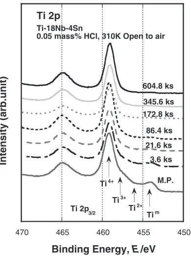 Fig. 3Ti 2p spectra for the Ti–18Nb–4Sn alloy immersed in a 0.05 mass%HCl open to air at 310 K for various durations.