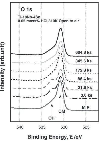 Fig. 6O 1s spectra for the Ti–18Nb–4Sn alloy immersed in a 0.05 mass%HCl open to air at 310 K for various durations.