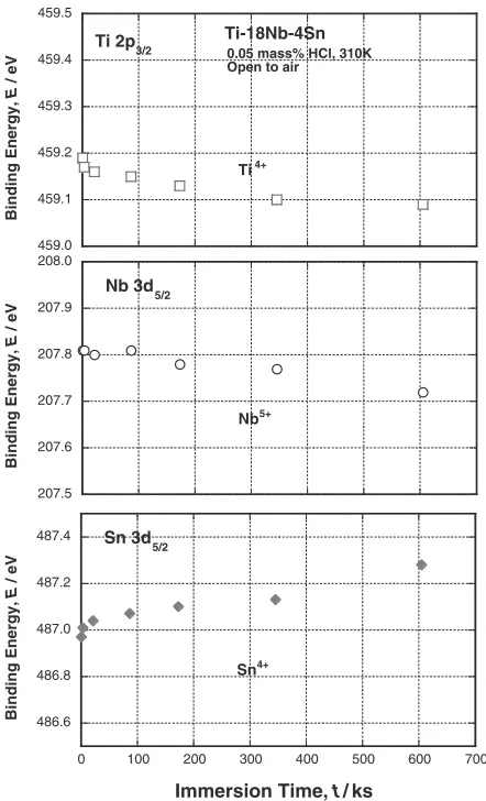 Fig. 13Change in binding energies of Ti4þ 2p3=2, Nb5þ 3d5=2 and Sn4þ3d5=2 electrons in the passive ﬁlm on the Ti–18Nb–4Sn alloy as a functionof immersion time in a 0.05 mass% HCl open to air at 310 K.