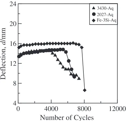 Fig. 10Maximum intergranular fracturing depth of diﬀerent graphite areafraction specimens tested in air and aqueous environments, (I.G.F.:Intergranular Fracture, Aq: Aqueous environment, Ag: Area Fraction ofGraphite).