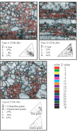 Fig. 1OIM micrographs of the initial microstructures. (a) Rolled surface and (b) cross section parallel to rolling direction of the Type Aspecimen and (c) Rolling surface of Type B specimen.
