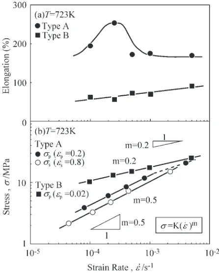 Figure 4(a) shows the strain rate dependence of the