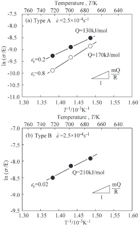 Fig. 5The logarithm of the ﬂow stress standardized by elastic modulusversus the reciprocal of absolute temperature