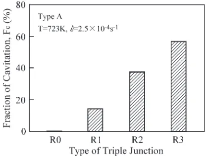 Fig. 10Relationship between the frequency of cavitation and the types oftriple junction.