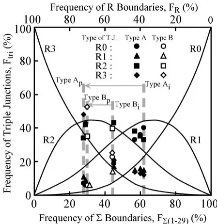 Fig. 11Relationship between GBCD and triple junction character dis-tribution (TJCD).