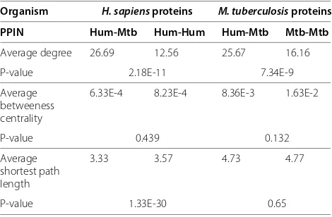 Table 6 Protein sequence properties analysis result