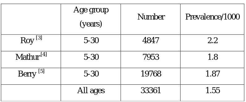 Table 1: Prevalence of Rheumatic heart disease in India