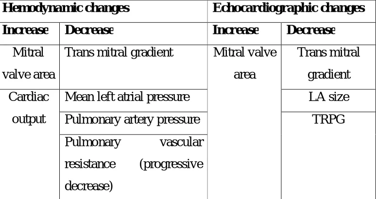 Table 4: Changes occurring after PTMC