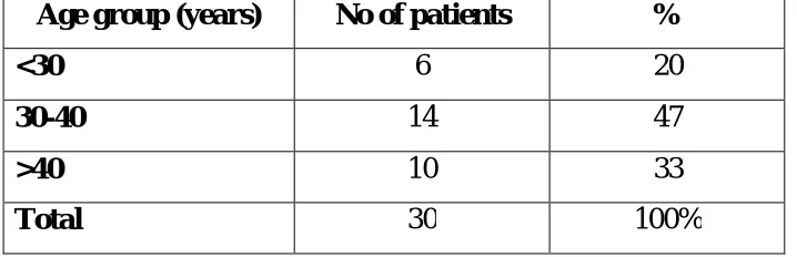 Table 7: Age distribution of patients