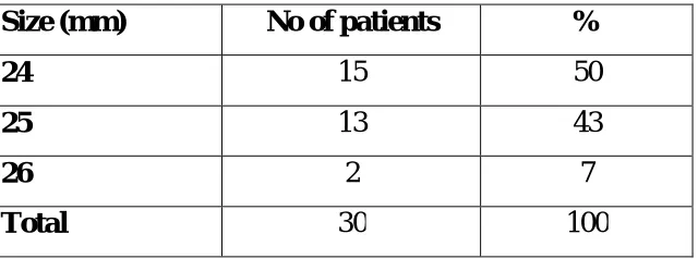 Table 8: Sex distribution
