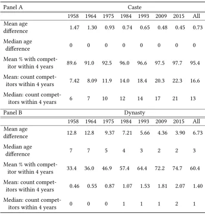 Table 3.7.: Competitive Network Descriptives - Males
