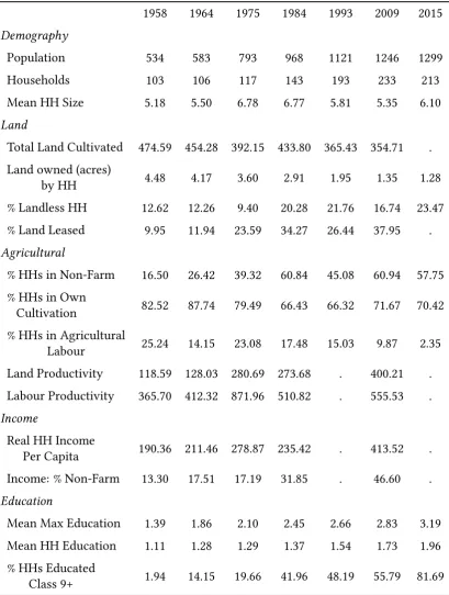 Table 1.1.: Village Descriptives