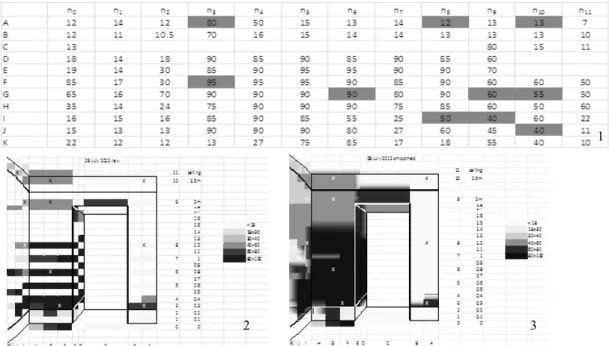 Figure 2: (1) A moisture meter reading data set (shading in the table indicates heat flux sensor positions)