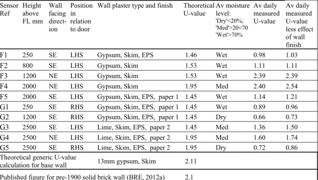 Figure   3:   Summary   comparison   table   of   position   descriptions,   averaged   moisture   levels, theoretical and measured U-values.