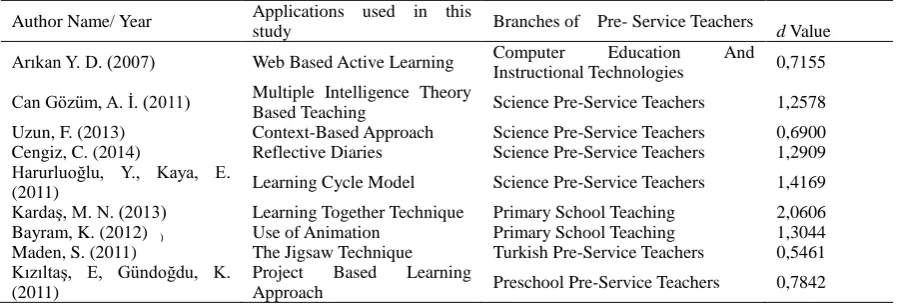 Table 1. The study identity and effect size values of the studies included in this review in terms of retention   