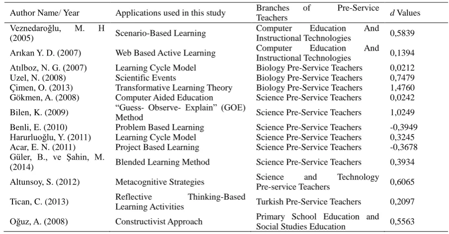 Table 2. The study identity and effect size values of the studies included in this review in terms of attitude    