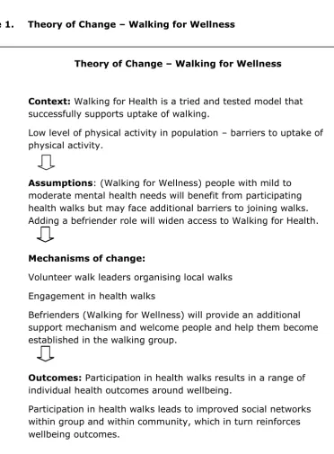 Figure 1. Theory of Change – Walking for Wellness 