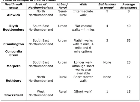 Table 1. Sample of health walks 