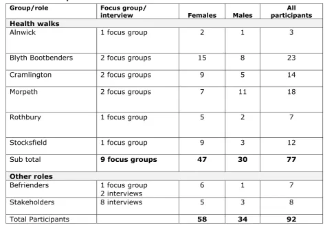 Table 2. Participant numbers 